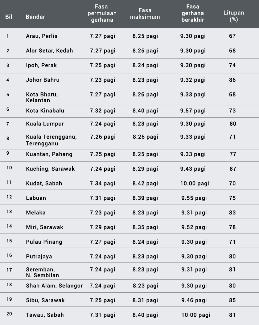 Gerhana matahari separa