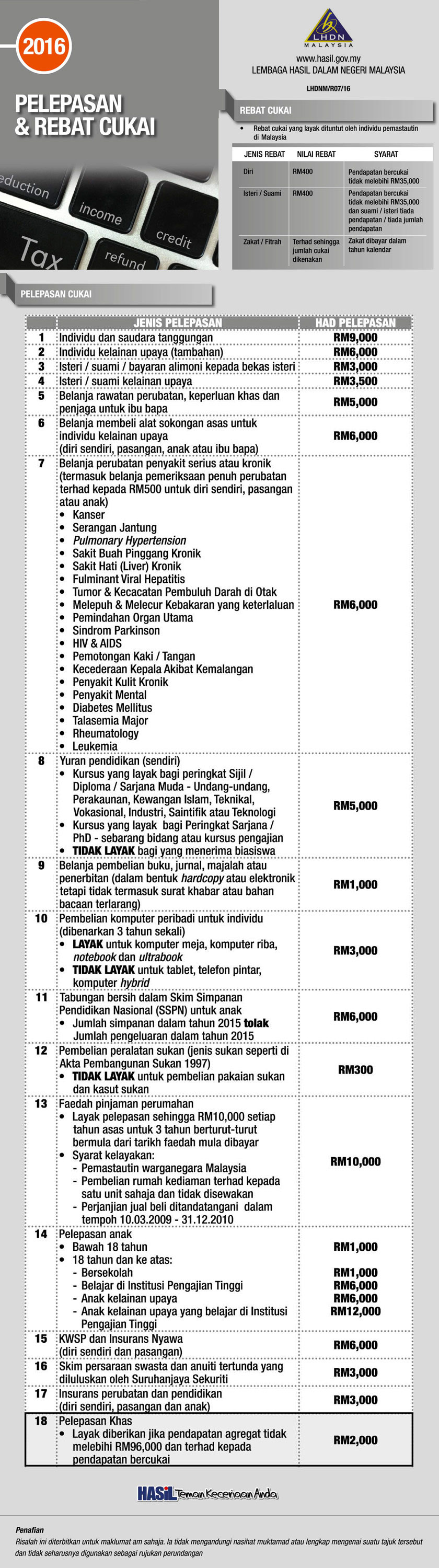 Pelepasan dan rebat cukai