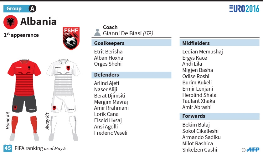Albania at Euro 2016