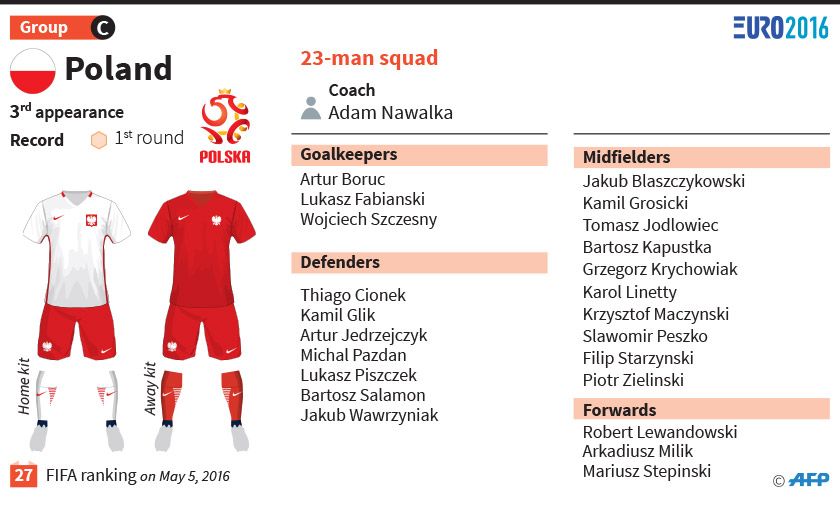 Poland at Euro 2016