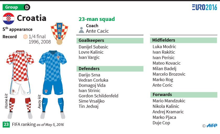 Croatia at Euro 2016