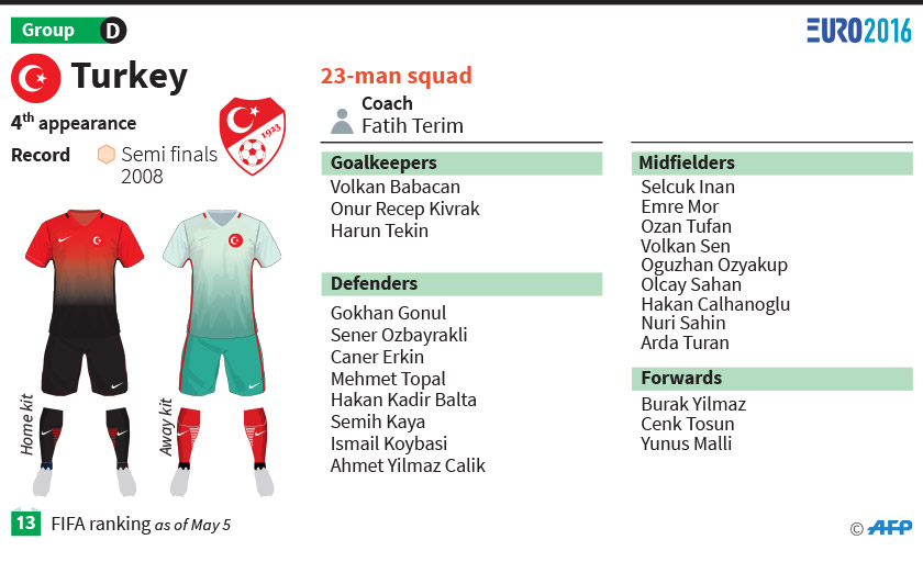 Turkey at Euro 2016