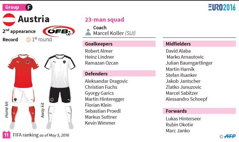 Austria at Euro 2016