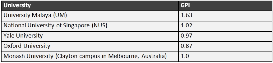 Table 1: Gender Parity Index (GPI) for selected universities, 2013