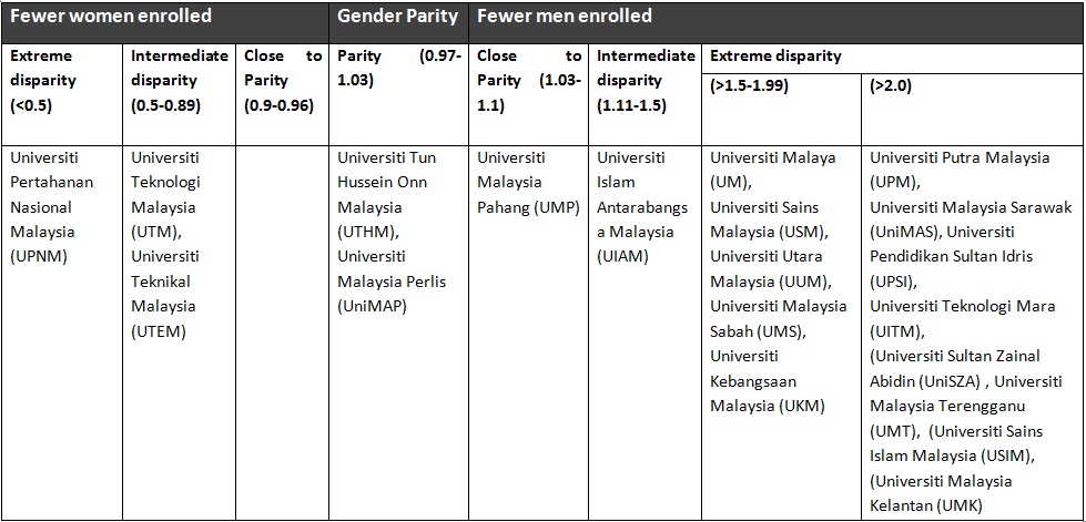 GPI score for all Malaysian IPTAs in 2013
