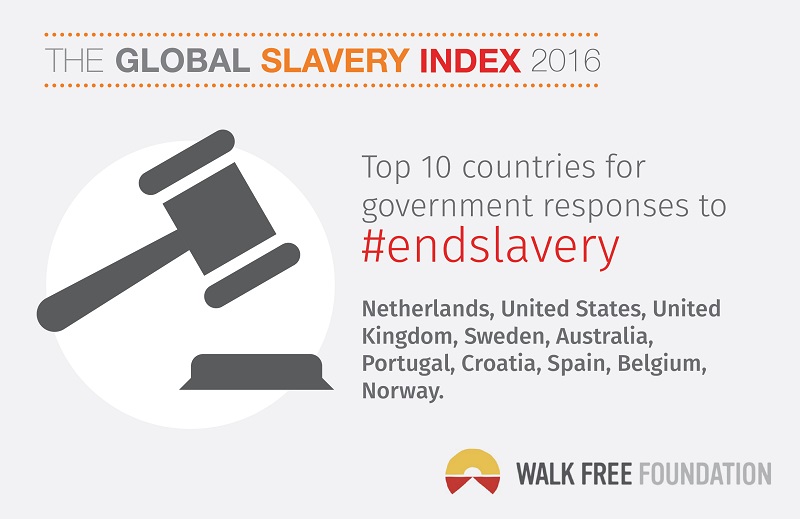 Top 10 countries for government responses to #endslavery