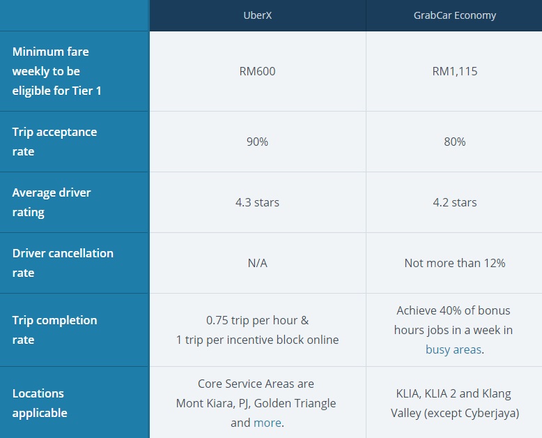 Comparison of incentives eligibility
