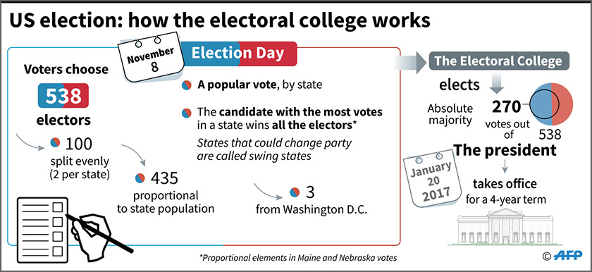 How the electoral college works.