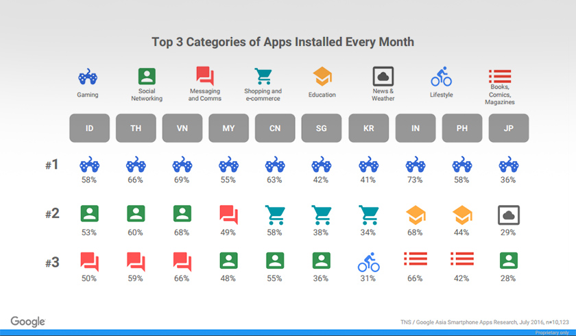 Hasil kaji selidik Google dan TNS 'Tinjauan Pemasaran Aplikasi Mudah Alih di Asia - Foto Google Malaysia