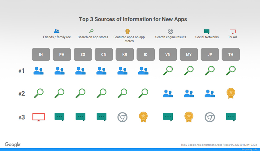Hasil kaji selidik Google dan TNS 'Tinjauan Pemasaran Aplikasi Mudah Alih di Asia - Foto Google Malaysia