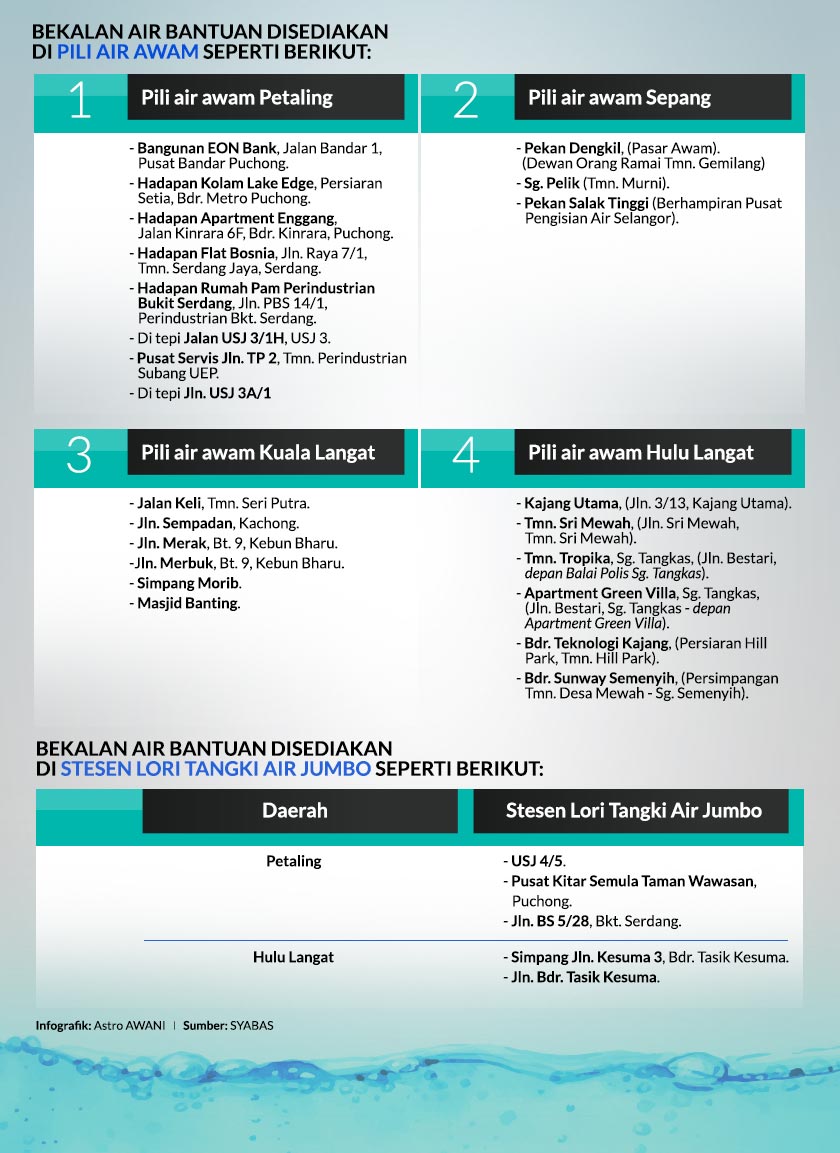 Lokasi bekalan air bantuan.