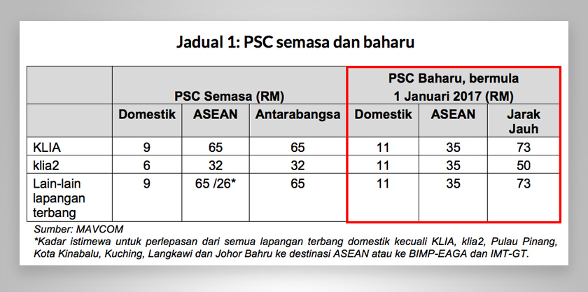 ASEAN dari semua lapangan terbang utama Malaysia