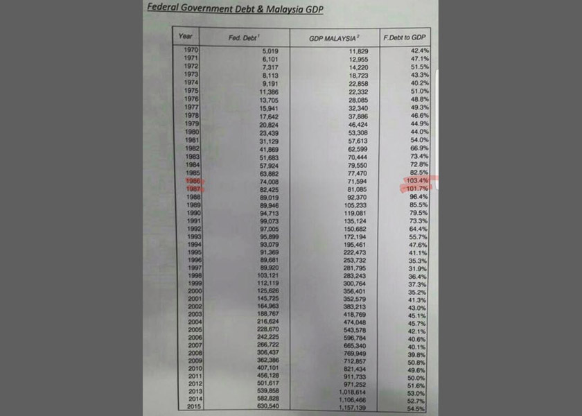 Federal government debt and Malaysia GDP