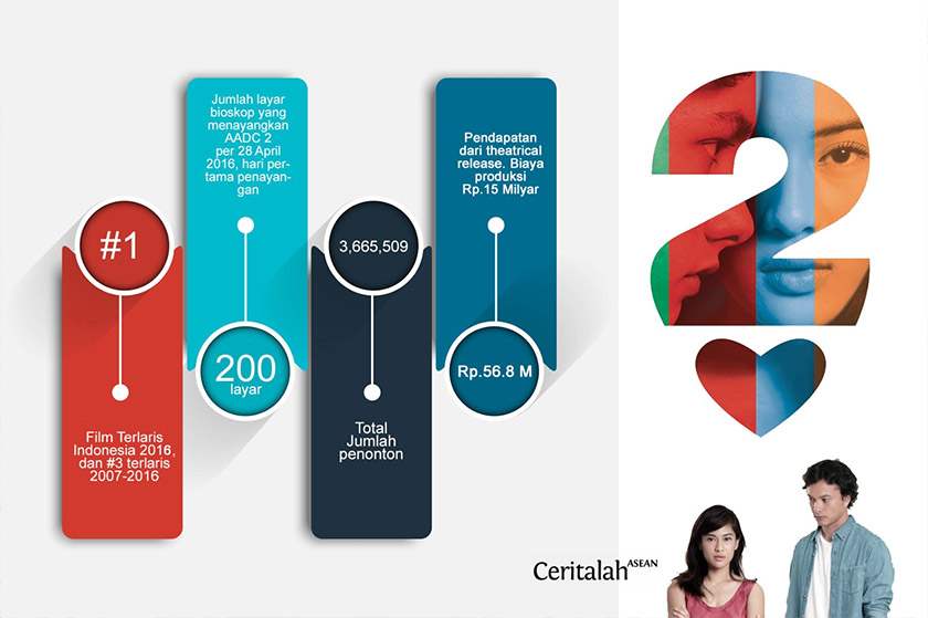 Beberapa fakta mengenai filem AADC2. - Grafik Karim Raslan