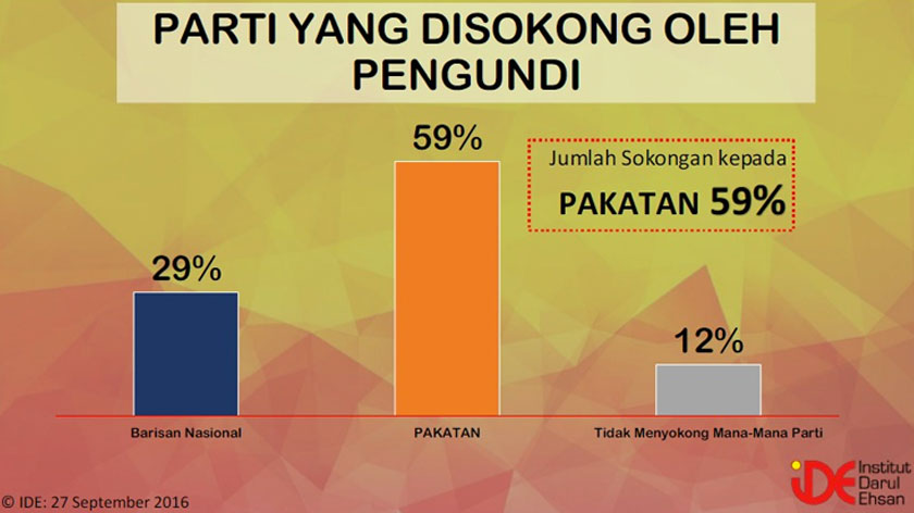 Populariti Pakatan mengatasi Barisan Nasional (BN) dengan 59 peratus responden menjawab mereka menyokong Pakatan manakala 29 peratus menyokong BN, sementara 12 peratus tidak menyokong mana-mana parti.