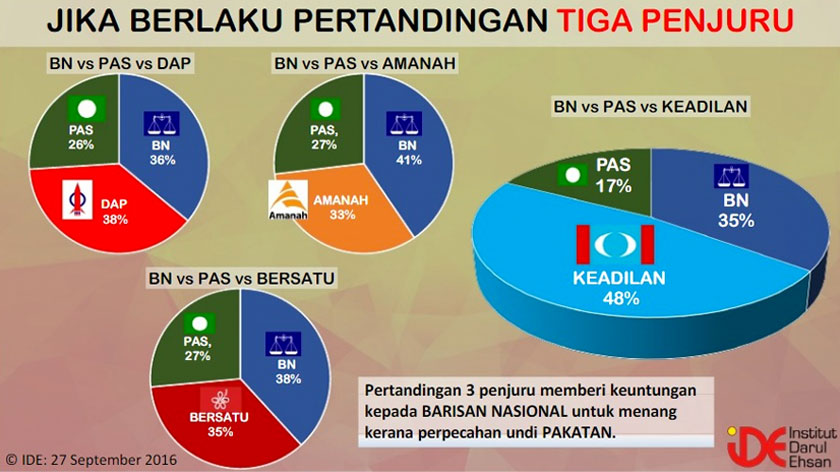 Sekiranya berlaku pertandingan tiga penjuru antara BN, PAS dan PKR umpamanya, PKR boleh mempunyai 48 peratus kemenangan, diikuti BN 35 peratus dan PAS 17 peratus.