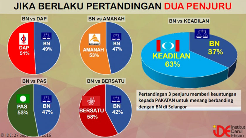 Kaji selidik turut mendedahkan hanya menerusi pertandingan satu-lawan-satu menentang BN, memungkinkan Pakatan untuk menang besar dalam pilihan raya akan datang.