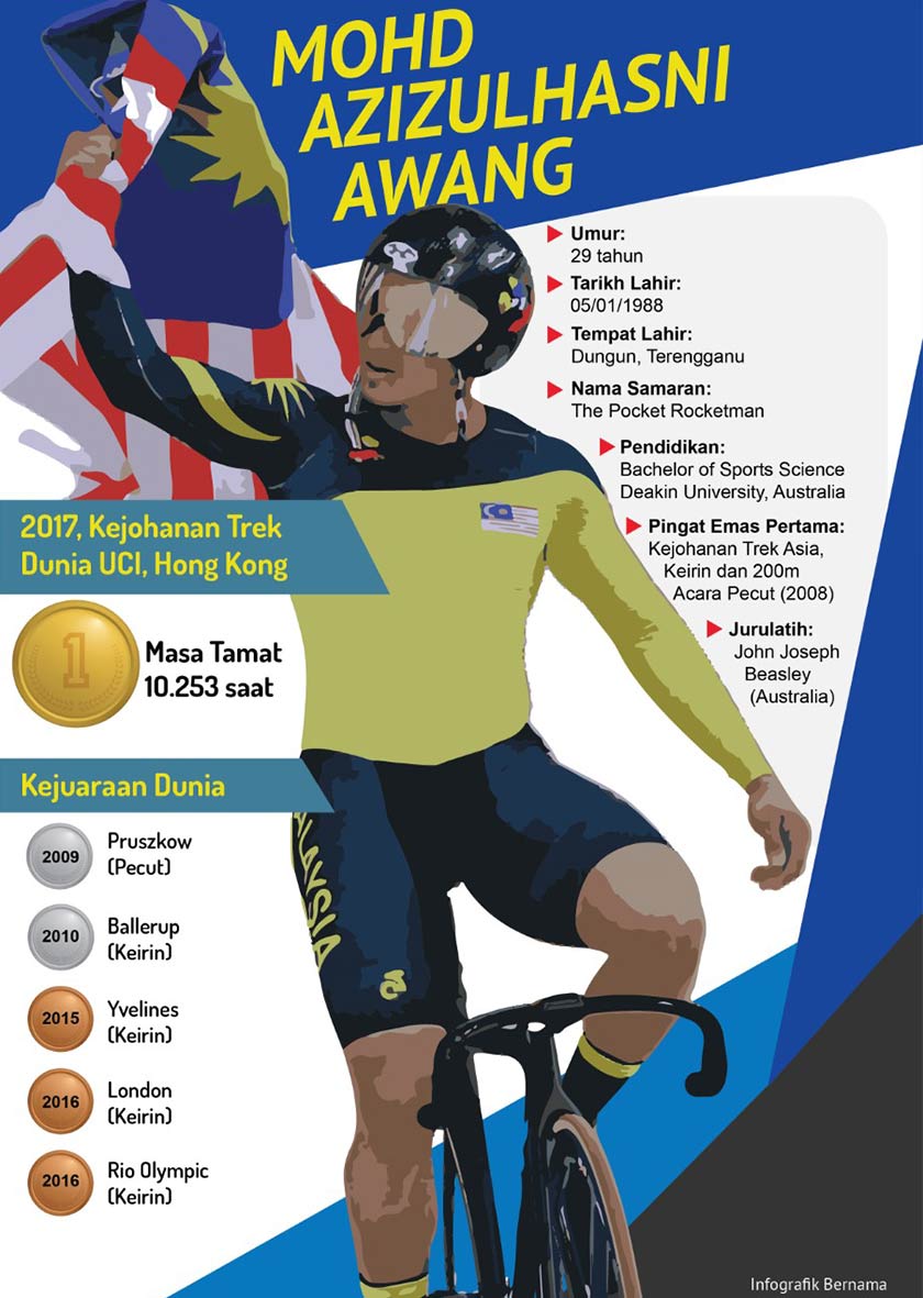 Fakta mengenai Azizulhasni Awang. - BERNAMA