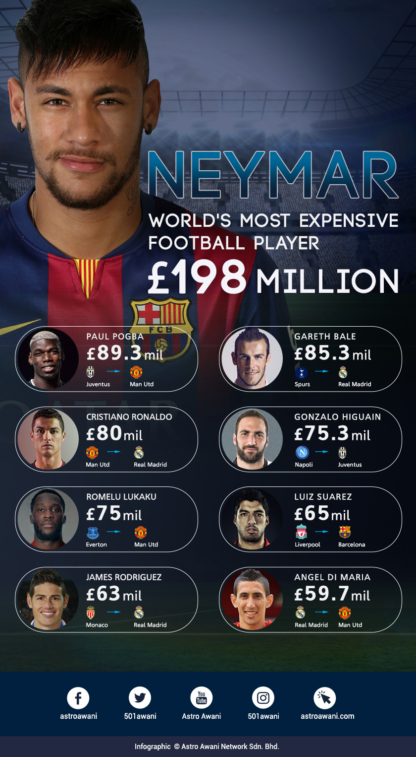 Neymar completed his world-record transfer of £198 million (approximately RM1.1 billion) from Barcelona to Paris St-Germain.