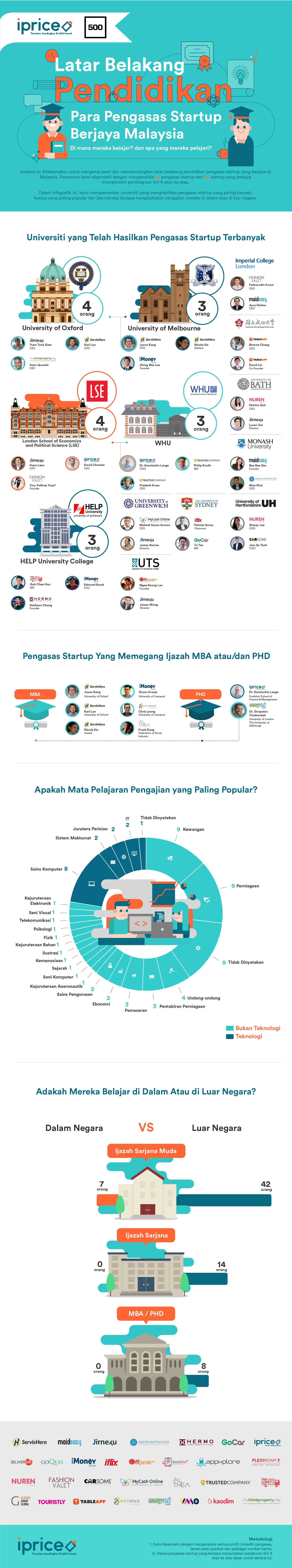 Infografik oleh iprice