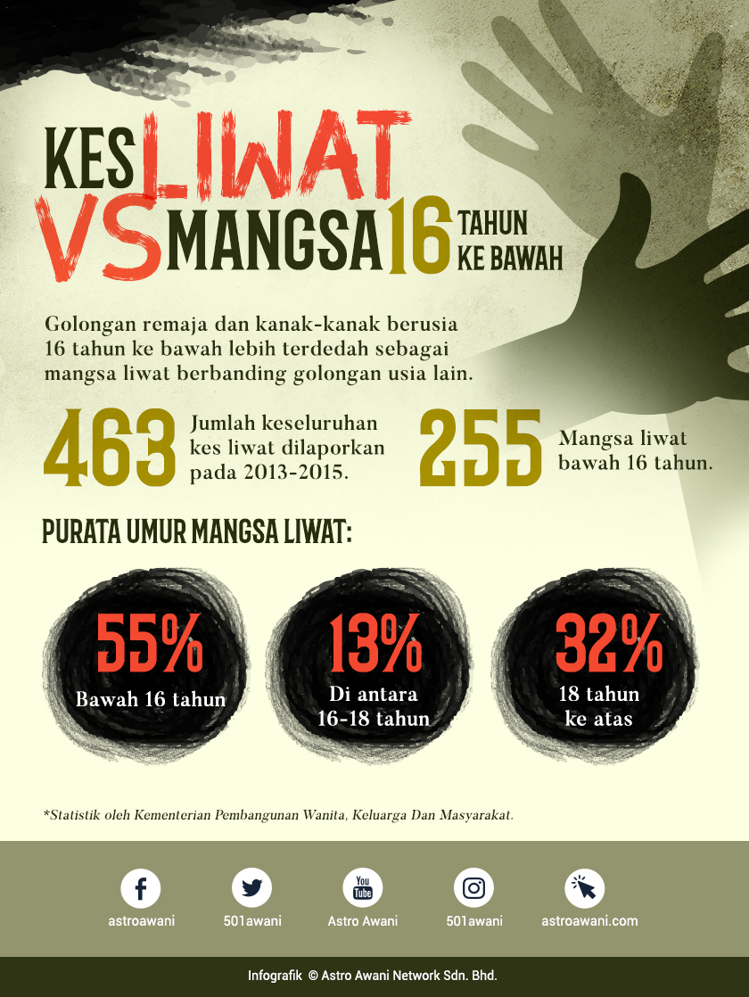 Statistik menunjukkan 55 peratus daripada keseluruhan 463 kes liwat yang dilaporkan pada 2013 hingga 2015 melibatkan mangsa berusia bawah 16 tahun. 