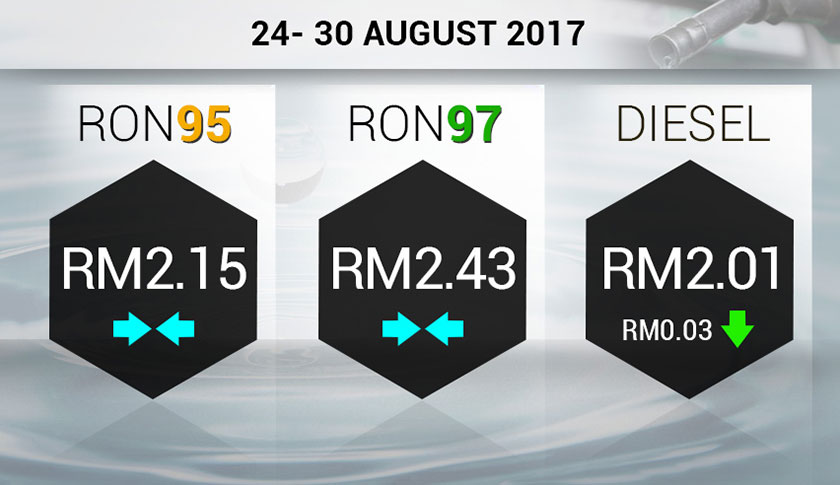There will be no change to the prices of petrol for this week, while the price of diesel will be lesser by 3 sen.