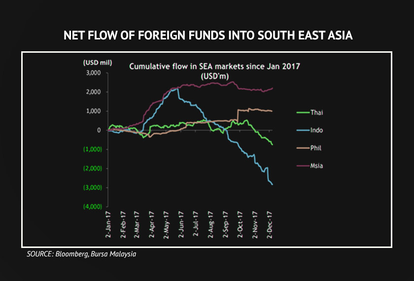 Foreign fund flows into Southeast Asia, according to MIDF Research.
