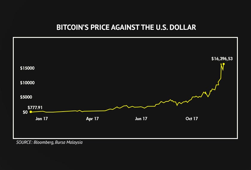 With its monumental rise, Bitcoin has easily become 2017's best performing financial asset.