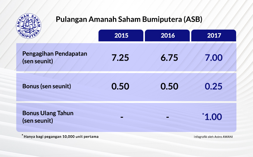 Penyertaan Bonus Khas Ulang Tahun tahun ini juga menjadikan 2017 satu-satunya tahun di mana pulangan ASB terdiri dari tiga komponen, berbanding dua komponen sebelum ini.