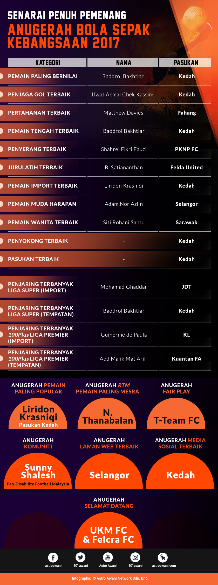Senarai penuh pemenang Anugerah Bola Sepak Kebangsaan 2017