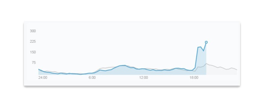 Capaian penonton live streaming Astro AWANI naik mendadak - Astro AWANI