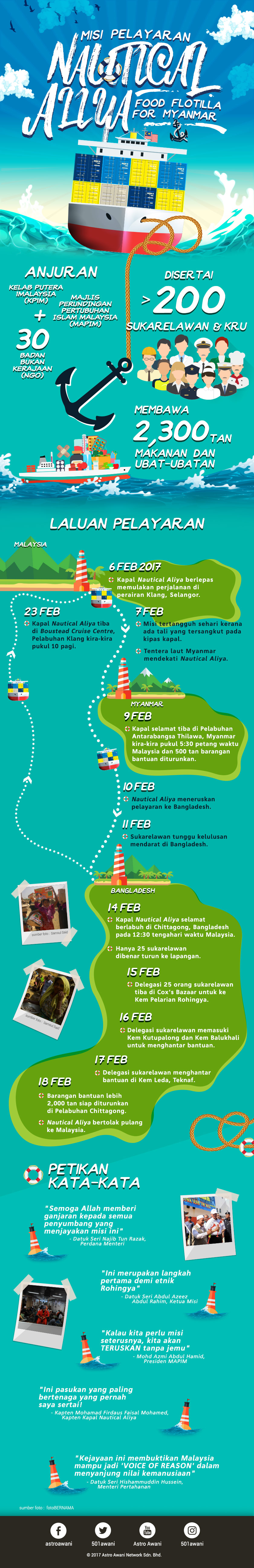 MISI kemanusiaan Food Flotilla For Myanmar berakhir dengan kejayaan selepas 20 hari mengharungi Selat Melaka, Laut Andaman serta Teluk Bengal.