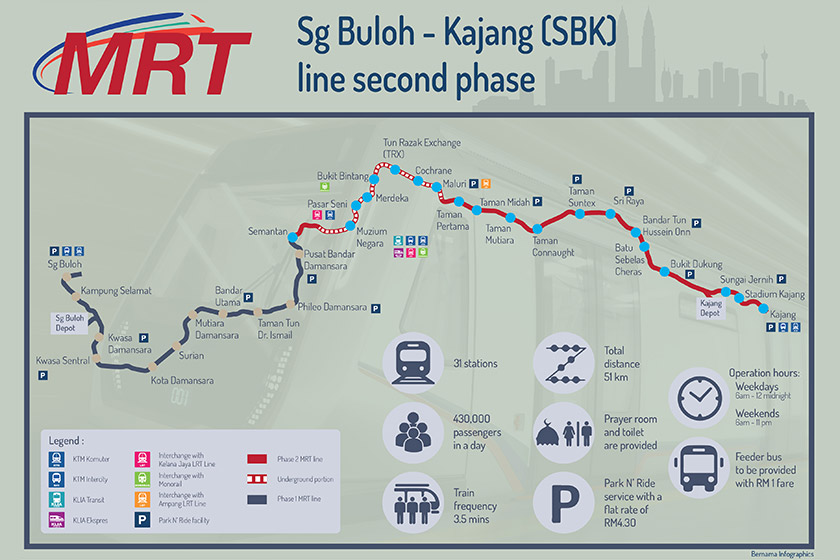 Phase two of the MRT SBK line, which cost RM21 billion and has 31 stations,  is expected to benefit some 500,000 passengers daily.