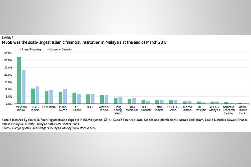This is because the merger, according to Moody’s, would enable MBSB to gain access to cheaper source of funds and enables them to broaden their revenue stream.