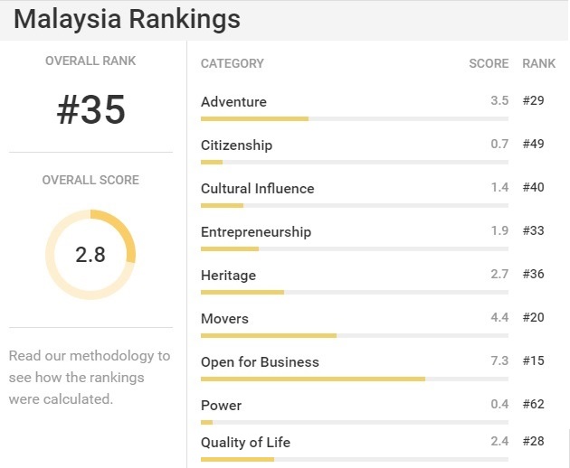 Laporan Negara Terbaik di Dunia 2017: Malaysia di tempat ke-35