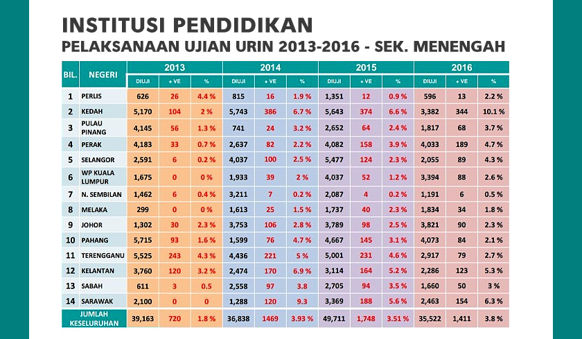 Statistik Pelaksanaan Ujian Urin 2013-2016 Sek. Menengah - Sumber AADK