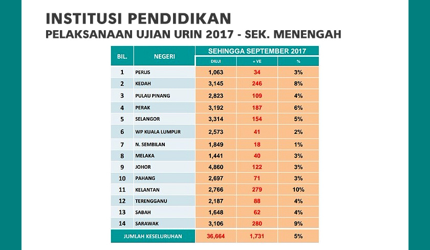 Pelaksanaan Ujian Urin 2017 - Sek Menengah - Sumber: AADK