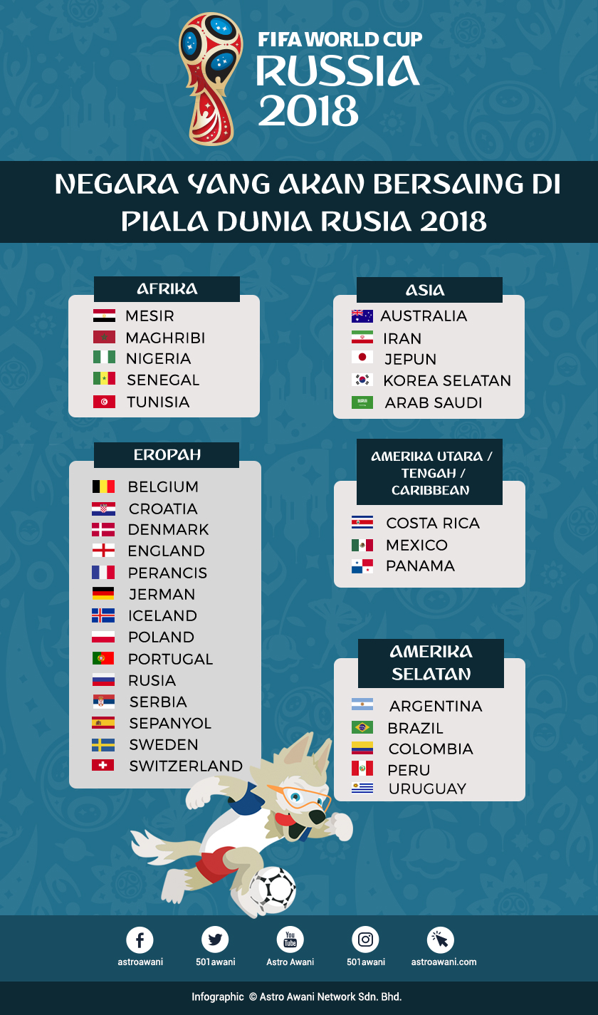 Pasukan-pasukan yang layak ke Piala Dunia Rusia 2018.