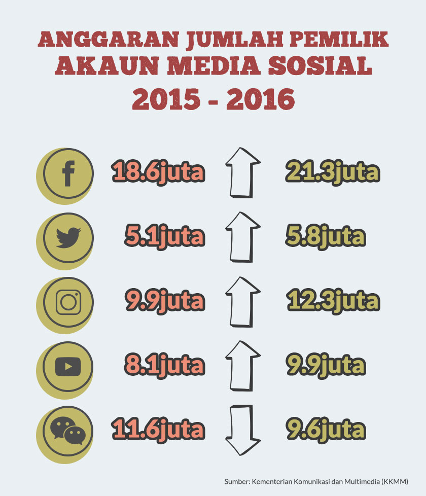 Datuk Seri Jailani Johari berkongsi beberapa statistik menarik berkenaan penggunaan media sosial. - Astro AWANI