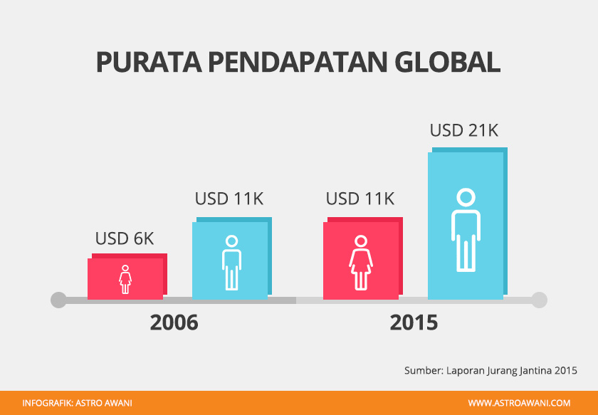 Perbezaan purata pendapatan mengikut jantina