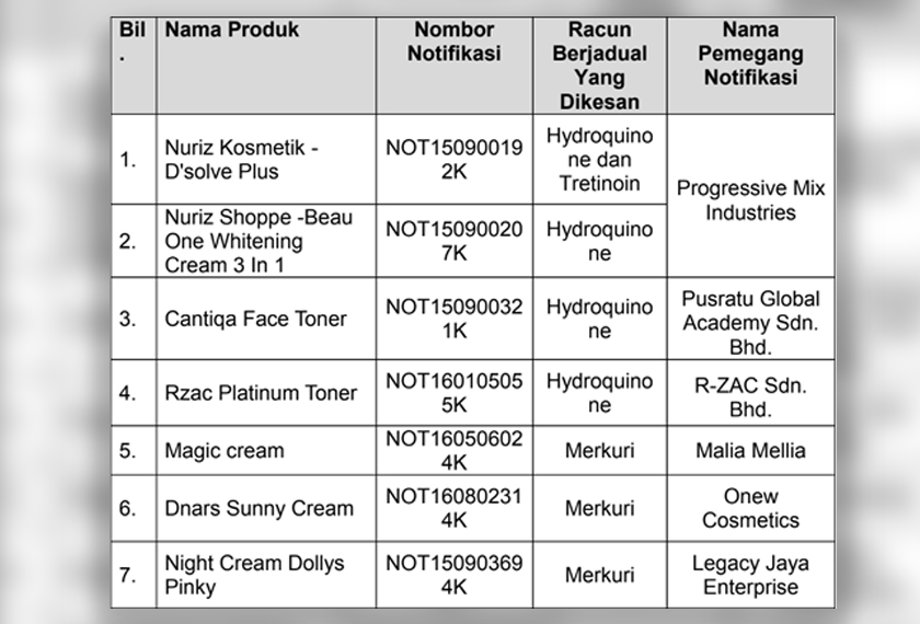 7 produk kesihatan yang dipercayai mengandungi bahan beracun berjadual