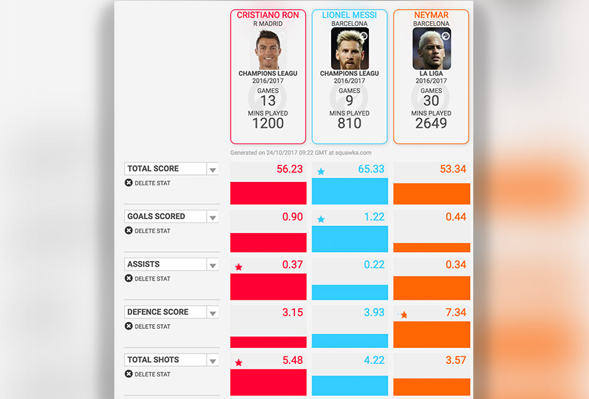 Statistik Ronaldo dalam kejuaraan Eropah juga tidak begitu tinggi apabila mencatat mata keseluruhan 56.23 berbanding Messi 65.33.