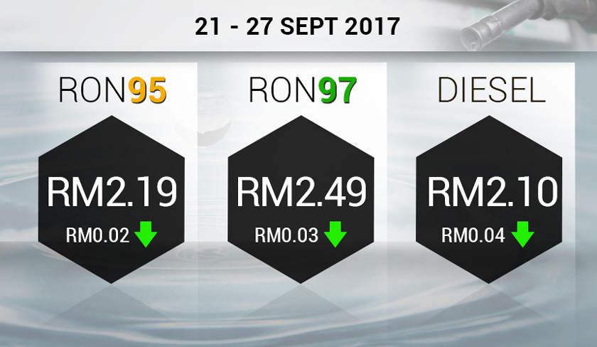 Harga baharu ini berkuat kuasa mulai 12.01 tengah malam ini sehingga 27 September 2017. 