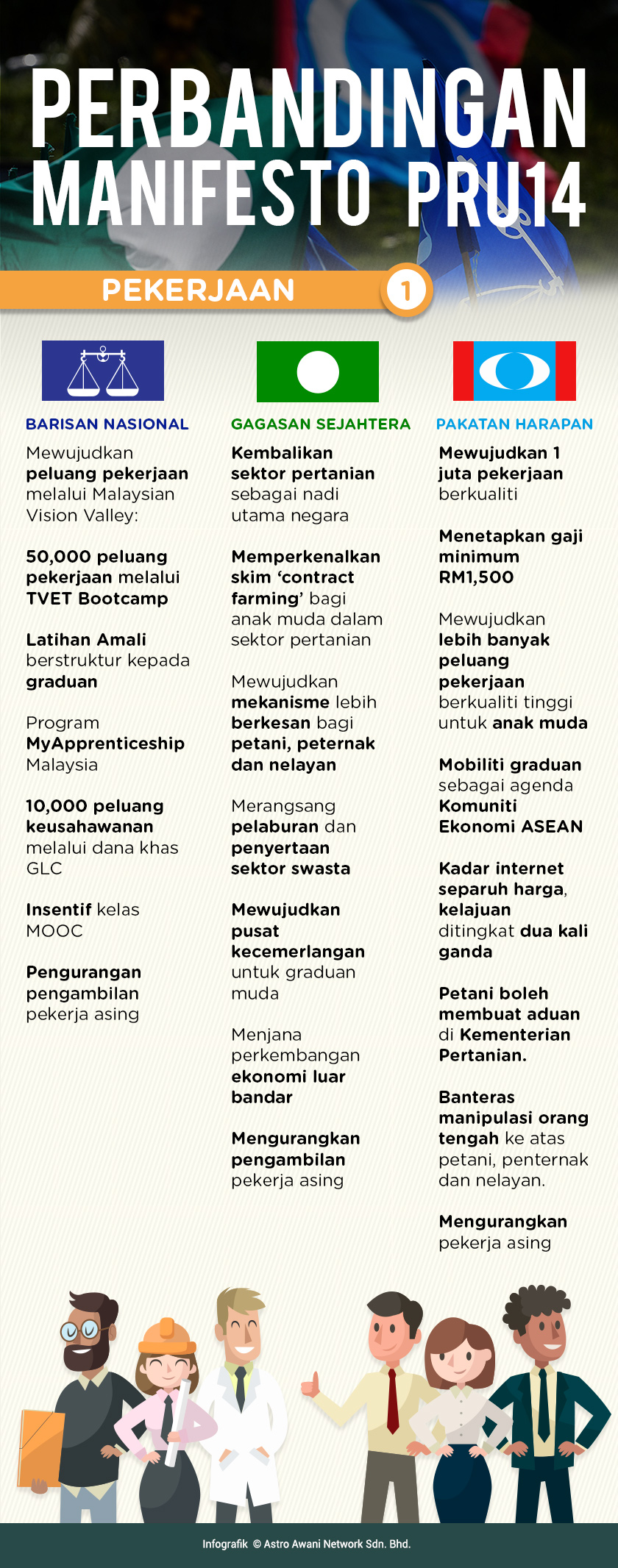 Astro AWANI telah menyediakan ringkasan perbandingan manifesto dari aspek pekerjaan oleh Barisan Nasional (BN), Pakatan Harapan (PH) dan Gagasan Sejahtera. Infografik: Astro AWANI