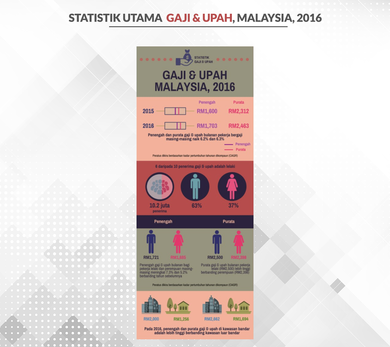Kenaikan purata pendapatan rakyat Malaysia antara tempoh 2015 dan 2016.