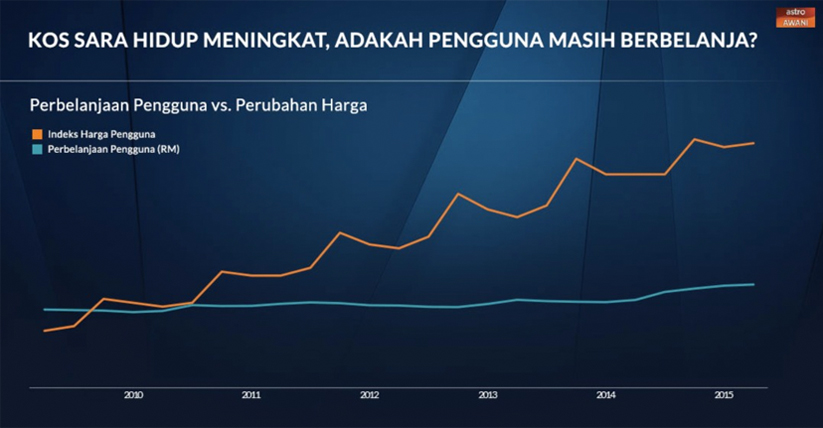 Statistik ini menunjukkan pendapatan pengguna sejak 2010 tidak seiring dengan kenaikan harga barang.