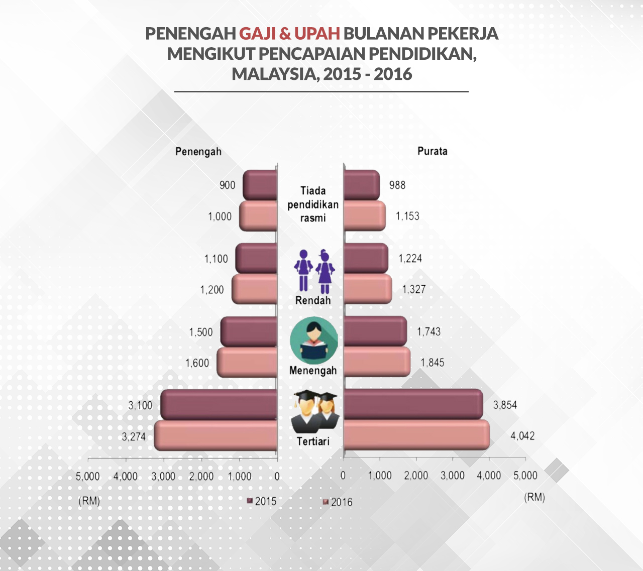 Kenaikan purata pendapatan rakyat Malaysia mengikut tahap pendidikan antara tempoh 2015 dan 2016.