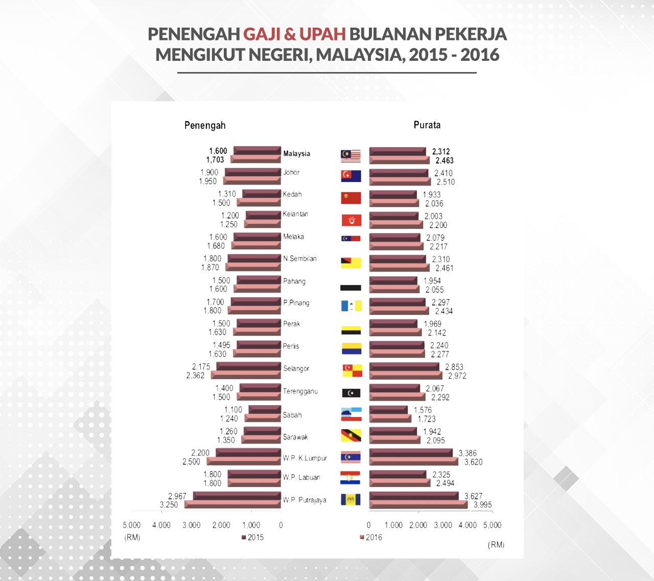 Kenaikan purata pendapatan rakyat Malaysia mengikut tahap pendidikan antara tempoh 2015 dan 2016.