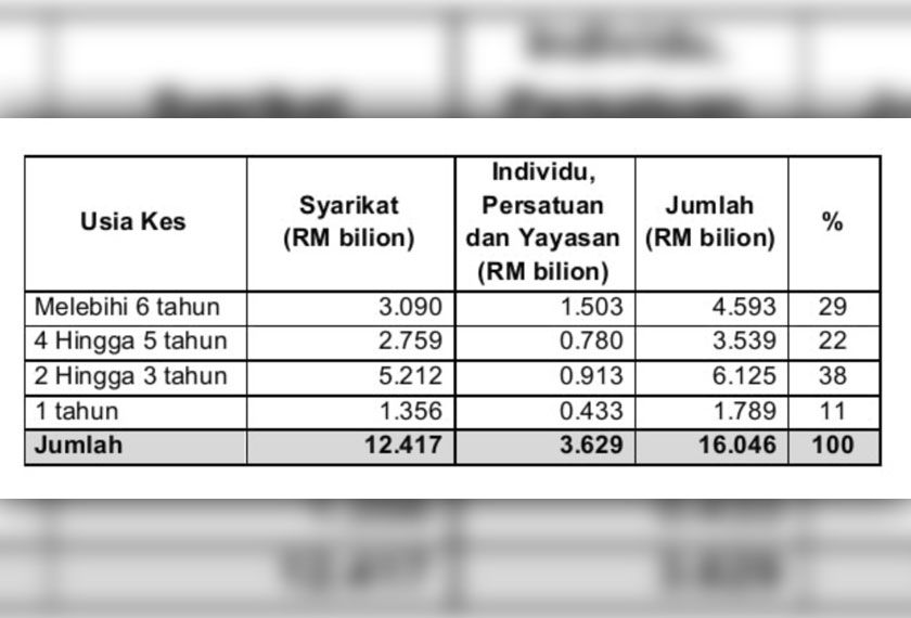 Statistik amaun baki kredit belum dibayar balik mengikut usia kes pada 31 Mei 2018 . - Grafik Astro AWANI