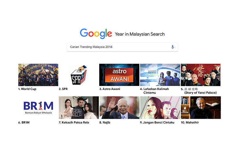 Astro AWANI menjadi kata kunci ketiga paling trending di Google sepanjang 2018.